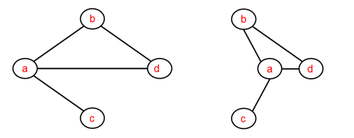 Figura 2. Distintas representaciones del grafo G 1